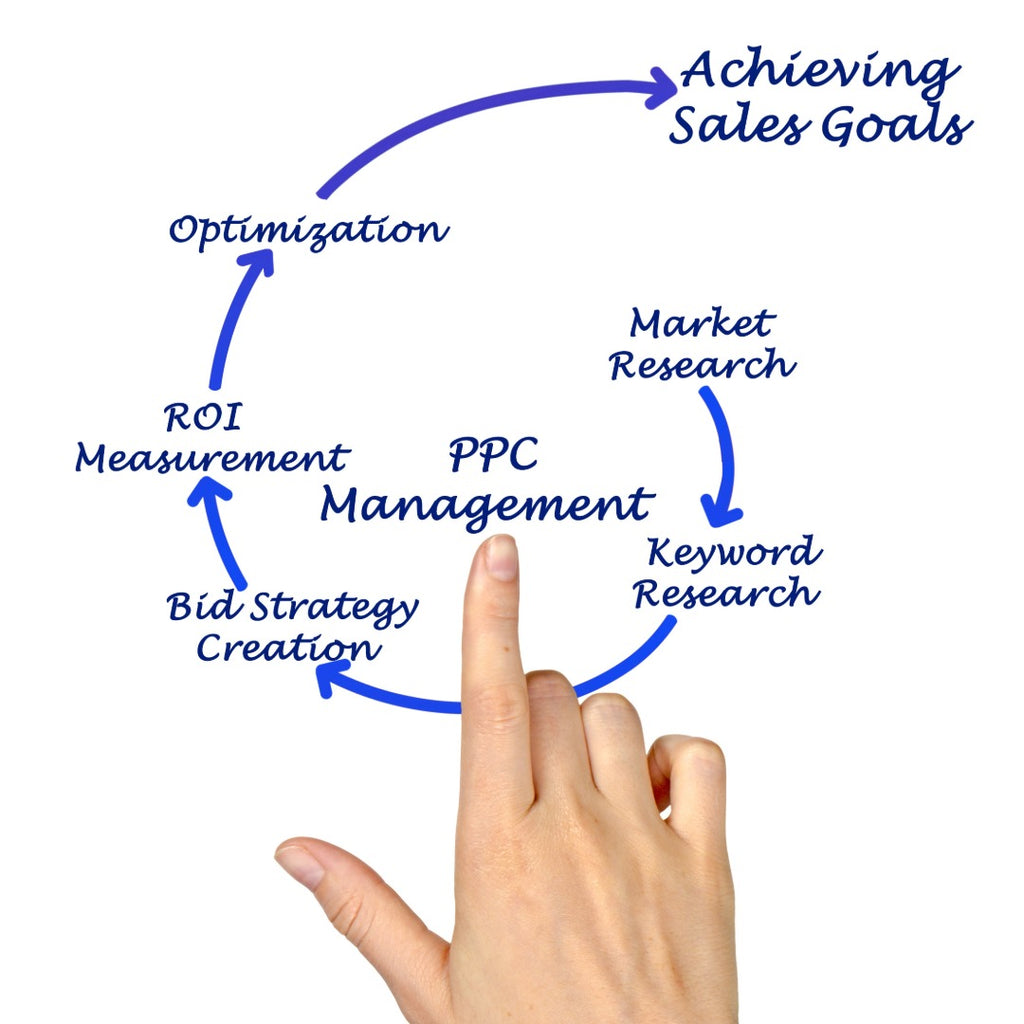 Hand pointing to a flowchart of steps towards achieving sales goals with blue arrows and text.